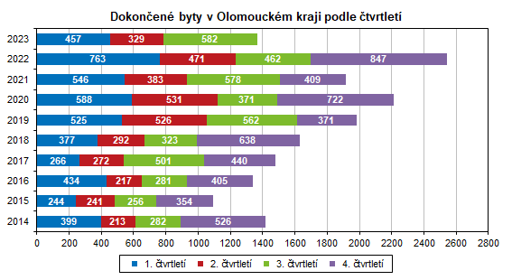 Graf: Dokončené byty v Olomouckém kraji podle čtvrtletí