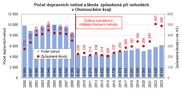 Graf: Počet dopravních nehod a škoda způsobená při nehodách v Olomouckém kraji