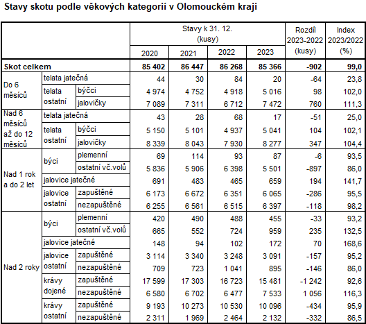 Tabulka: Stavy skotu podle věkových kategorií v Olomouckém kraji