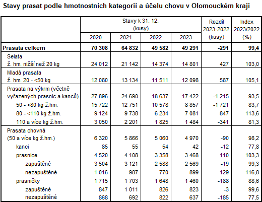 Tabulka: Stavy prasat podle hmotnostních kategorií a účelu chovu v Olomouckém kraji