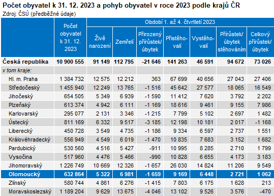 Tabulka: Počet obyvatel k 31. 12. 2023 a pohyb obyvatel v roce 2023 podle krajů ČR
