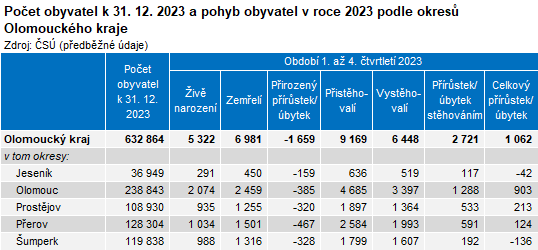 Tabulka: Počet obyvatel k 31. 12. 2023 a pohyb obyvatel v roce 2023 podle okresů kraje