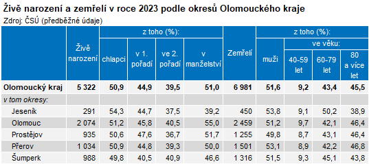 Tabulka: Živě narození a zemřelí v roce 2023 podle okresů Olomouckého kraje