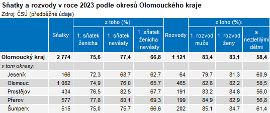 Tabulka: Sňatky a rozvody v roce 2023 podle okresů Olomouckého kraje