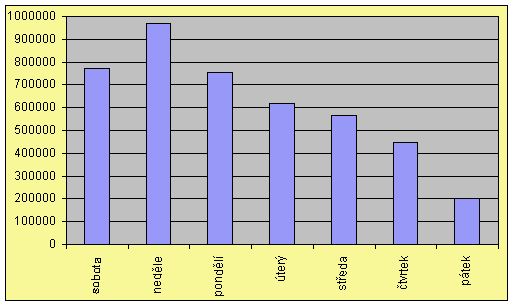 Graf č. 1 – Počet odeslaných elektronických formulářů během jednotlivých dní v týdnu