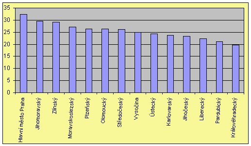 Graf č. 4 –	Podíl odeslaných elektronických sčítacích formulářů ze všech odevzdaných formulářů v jednotlivých krajích (v %)