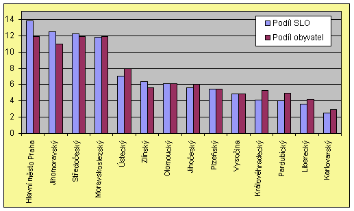 Graf č. 5 – 	Podíl odeslaných elektronických sčítacích listů osoby a podíl počtu obyvatel Česka podle krajů (v %)