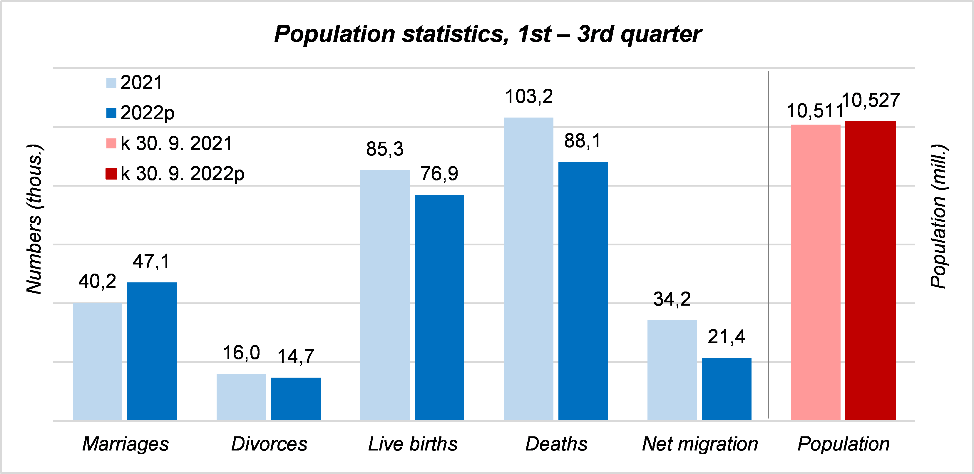 Population statistics, 1st - 3rd quarter 2022