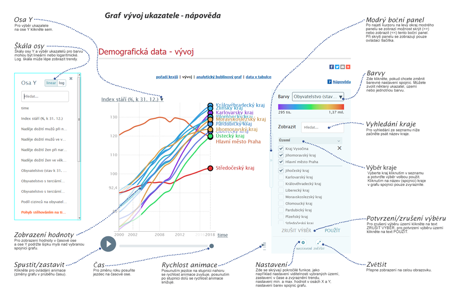 Nápověda - porovnání krajů v grafech Gapminder