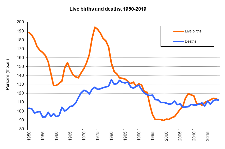 Live births and deaths, 1950-2019