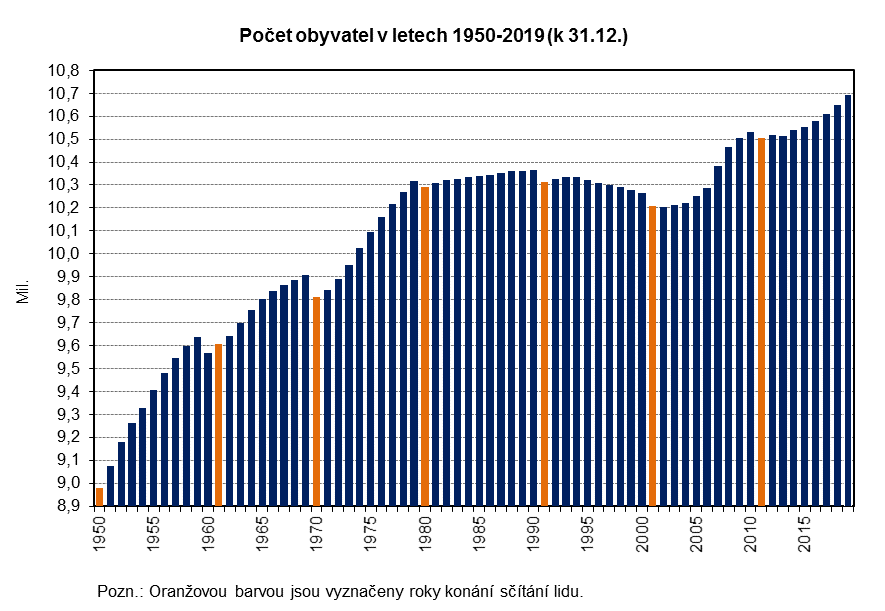 Počet obyvatel v letech 1950-2019