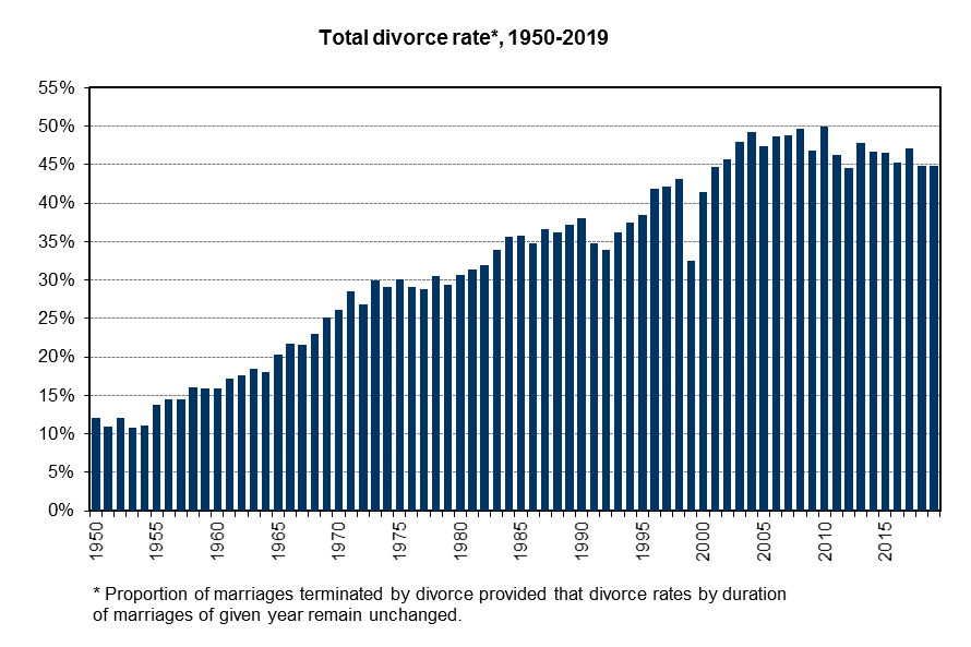 Total divorce rate, 1950-2019