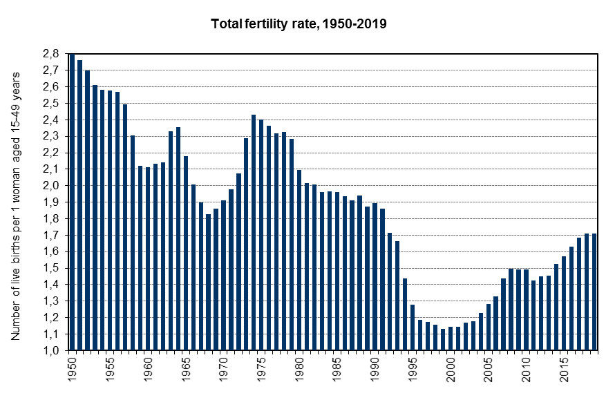 Total fertility rate, 1950-2019