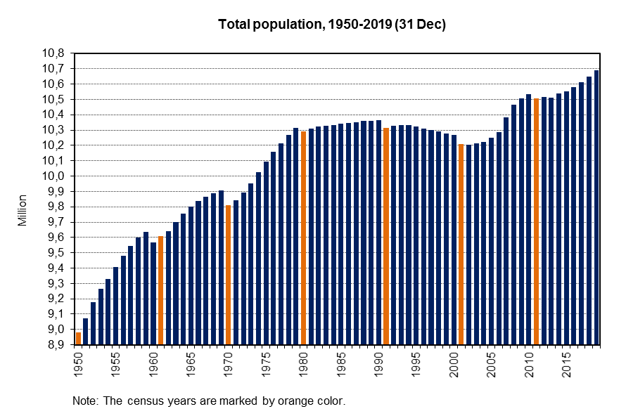 Total population, 1950-2019