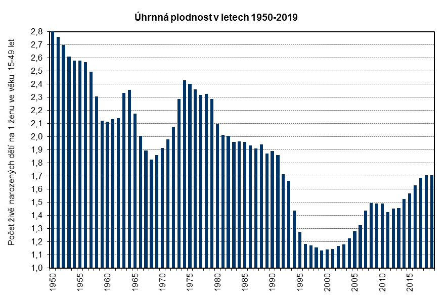 Úhrnná plodnost v letech 1950-2019