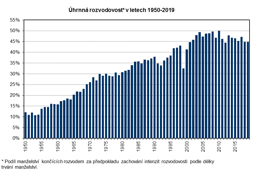 Úhrnná rozvodovost v letech 1950-2019