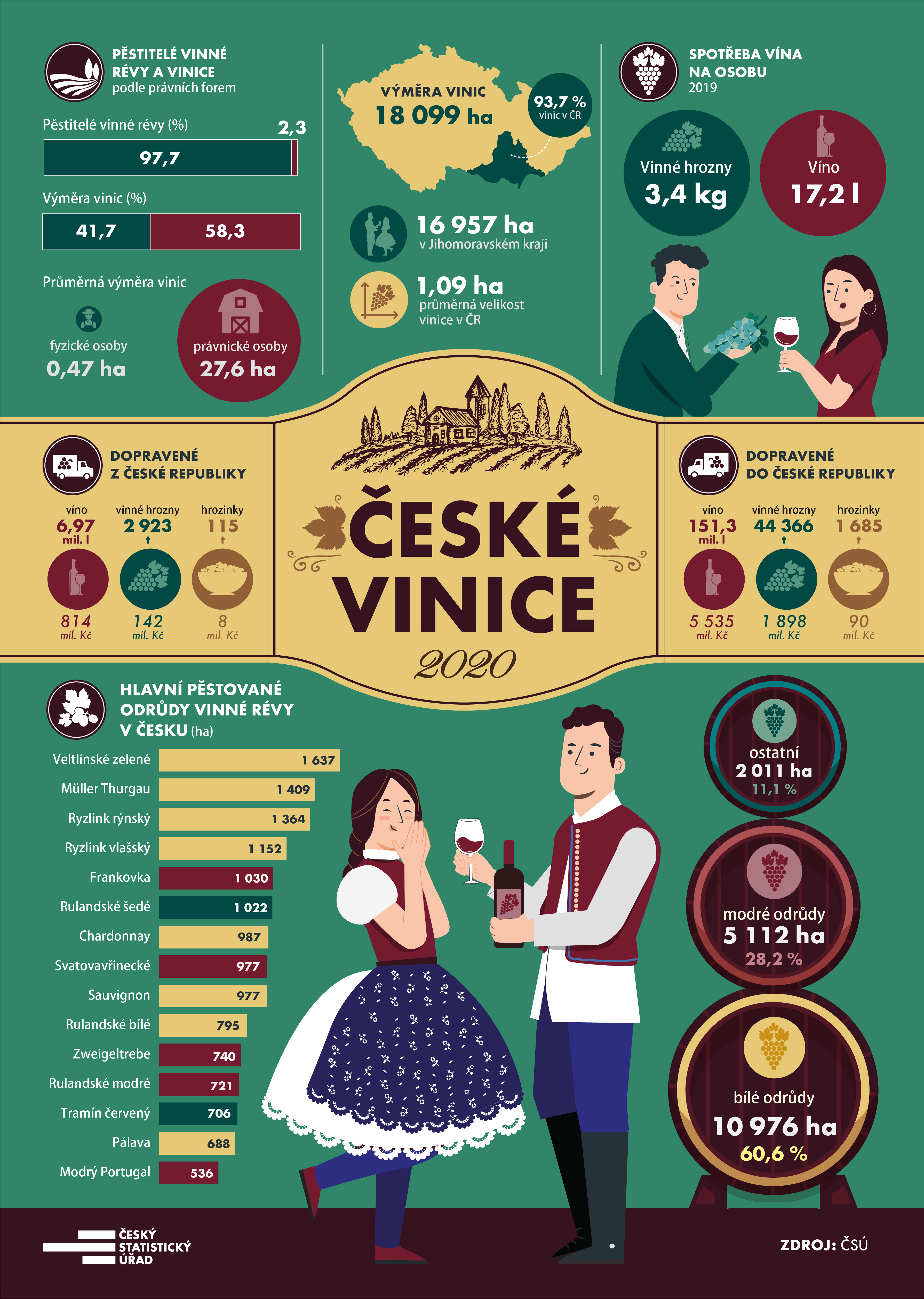 České vinice 2020