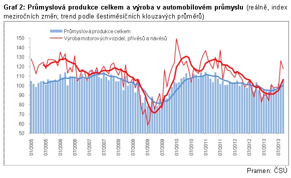 Graf 2: Průmyslová produkce celkem a výroba v automobilovém průmyslu (reálně, index meziročních změn; trend podle šestiměsíčních klouzavých průměrů) 