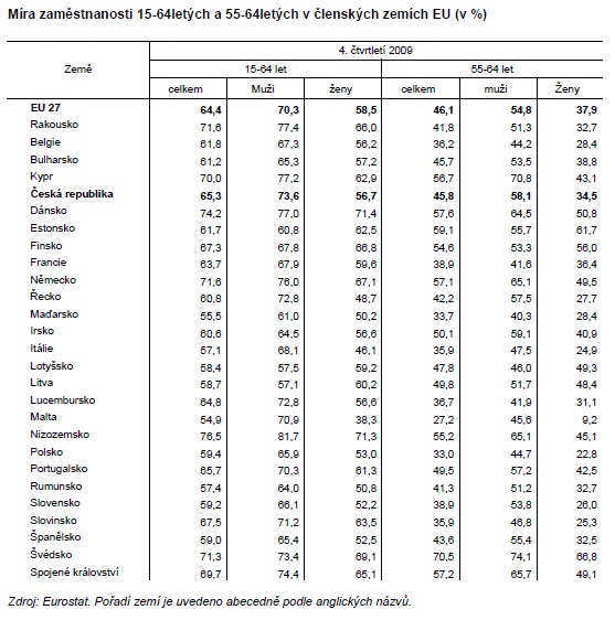 Tab. Míra zaměstnanosti 15-64letých a 55-64letých v členských zemích EU (v %)