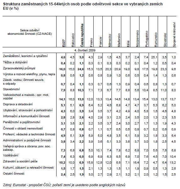 Tab. Struktura zaměstnaných 15-64letých osob podle odvětvové sekce ve vybraných zemích EU (v %)