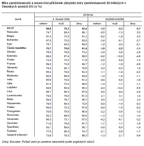 Tab. Míra zaměstnanosti a meziroční přírůstek (úbytek) míry zaměstnanosti 20-64letých v členských zemích EU (v %)