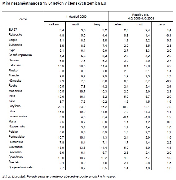 Tab. Míra nezaměstnanosti 15-64letých v členských zemích EU