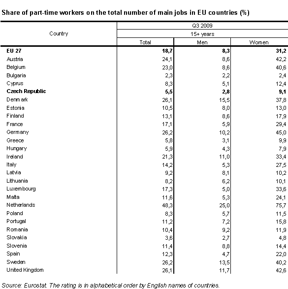 Table 4 Share of part-time workers on the total number of main jobs in EU countries (%)