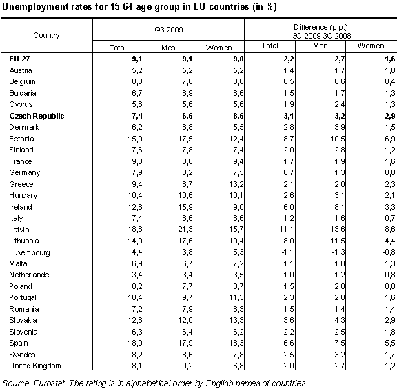Table 6 Unemployment rates for 15-64 age group in EU countries (in %)