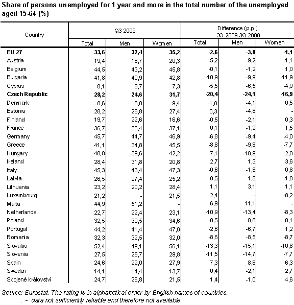 Table 7 Share of persons unemployed for 1 year and more in the total number of the unemployed aged 15-64 (%)