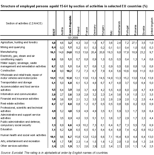 Table 3 Structure of employed persons agedd 15-64 by section of activities in selected EU countries (%)
