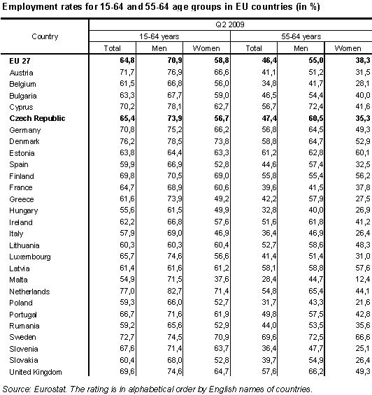 Table Employment rates for 15-64 and 55-64 age groups in EU countries (in %)