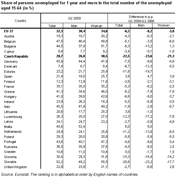 Table Share of persons unemployed for 1 year and more in the total number of the unemployed aged 15-64 (in %)
