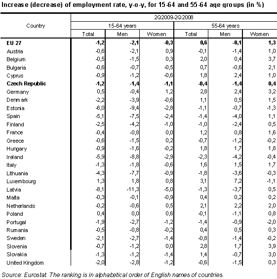 Table Increase (decrease) of employment rate, y-o-y, for 15-64 and 55-64 age groups (in %)