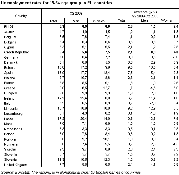 Tabel Unemployment rates for 15-64 age group in EU countries