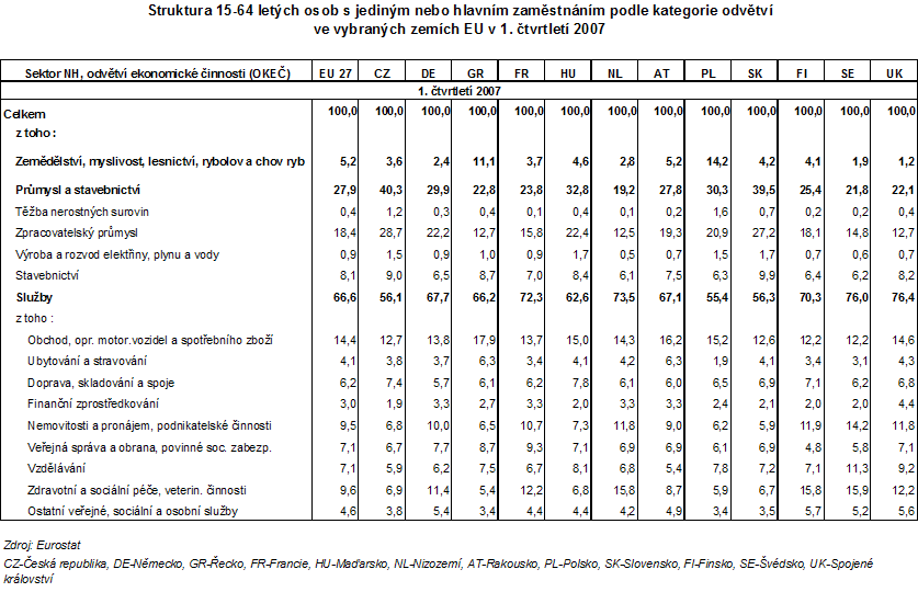 Tab. Struktura 15-64 letých osob s jediným nebo hlavním zaměstnáním podle kategorie odvětví ve vybraných zemích EU v 1. čtvrtletí 2007
