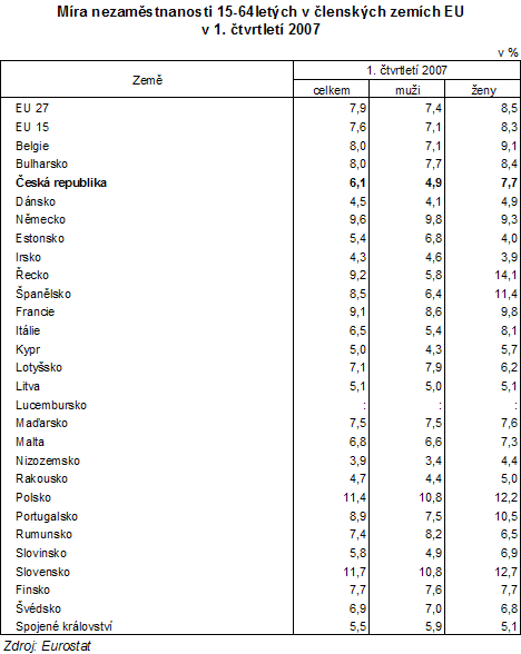 Tab. Míra nezaměstnanosti 15-64letých v členských zemích EU v 1. čtvrtletí 2007