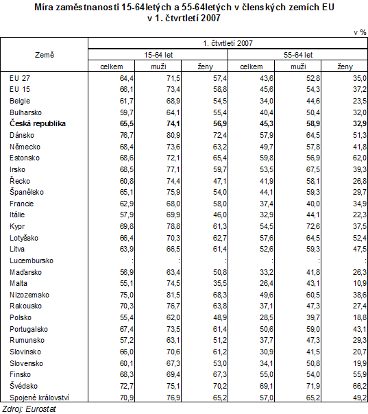 Tab. Míra zaměstnanosti 15-64letých a 55-64letých v členských zemích EU v 1. čtvrtletí 2007