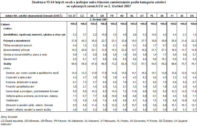 Tab. Struktura 15-64 letých osob s jediným nebo hlavním zaměstnáním podle kategorie odvětví ve vybraných zemích EU ve 2. čtvrtletí 2007