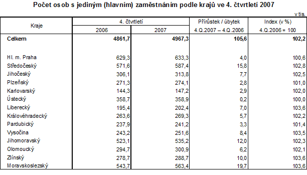 Tab. Počet osob s jediným (hlavním) zaměstnáním podle krajů ve 4. čtvrtletí 2007