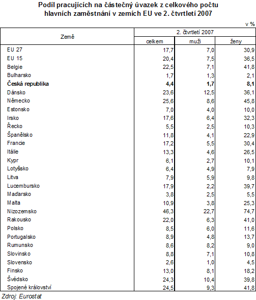 Tab. Podíl pracujících na částečný úvazek z celkového počtu hlavních zaměstnání v zemích EU   ve 2. čtvrtletí 2007