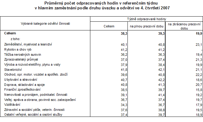 Tab. Průměrný počet odpracovaných hodin v referenčním týdnu v hlavním zaměstnání podle druhu úvazku a odvětví ve 4. čtvrtletí 2007