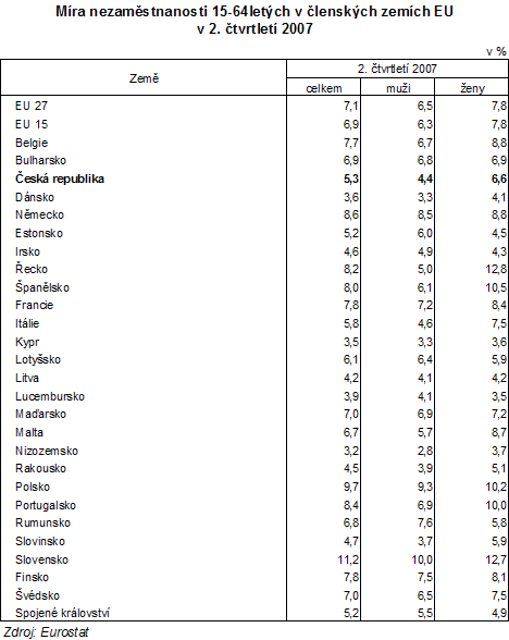 Tab. Míra nezaměstnanosti 15-64letých v členských zemích EU ve 2. čtvrtletí 2007