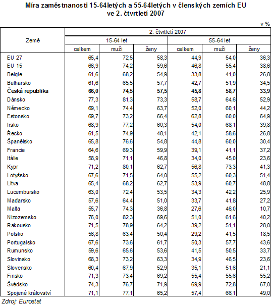 Tab. Míra zaměstnanosti 15-64letých a 55-64letých v členských zemích EU ve 2. čtvrtletí 2007