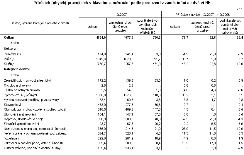Přírůstek (úbytek) pracujících v hlavním zaměstnání podle postavení v zaměstnání a odvětví NH