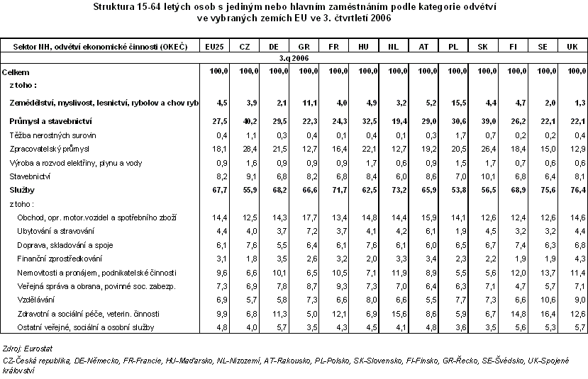 Struktura 15-64 letých osob s jediným nebo hlavním zaměstnáním podle kategorie odvětví ve vybraných zemích EU ve 3. čtvrtletí 2006