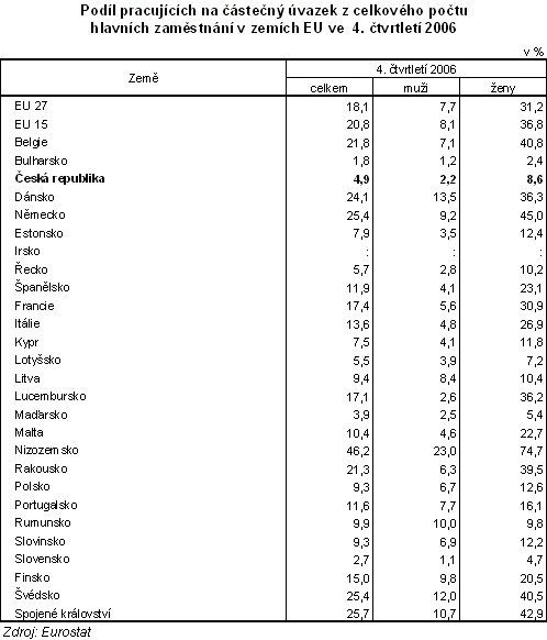 Tab. Podíl pracujících na částečný úvazek z celkového počtu hlavních zaměstnání v zemích EU ve 4. čtvrtletí 2006