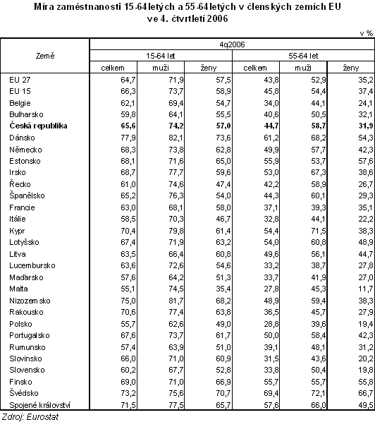 Tab. Míra zaměstnanosti 15-64letých a 55-64letých v členských zemích EU ve 4. čtvrtletí 2006
