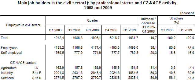 Table Main job holders in the civil sector1): by professional status and CZ-NACE activity, 2008 and 2009