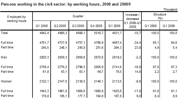 Table Persons working in the civil sector: by working hours, 2008 and 2009