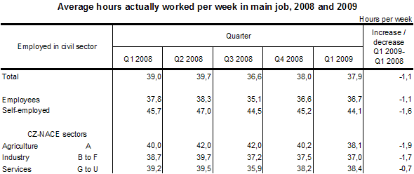 Tab. Average hours actually worked per week in main job, 2008 and 2009